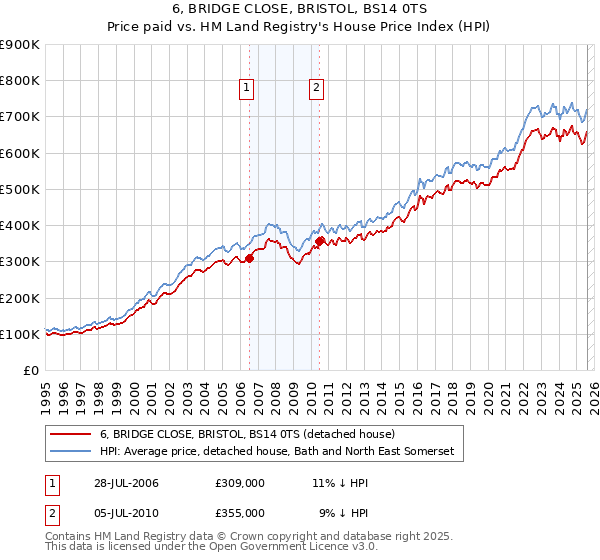 6, BRIDGE CLOSE, BRISTOL, BS14 0TS: Price paid vs HM Land Registry's House Price Index