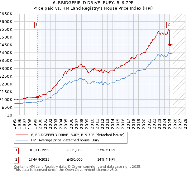 6, BRIDGEFIELD DRIVE, BURY, BL9 7PE: Price paid vs HM Land Registry's House Price Index