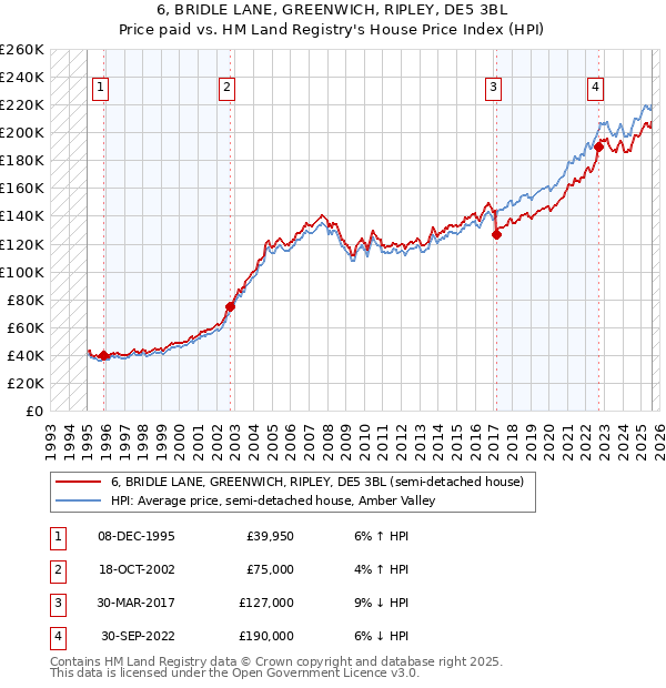 6, BRIDLE LANE, GREENWICH, RIPLEY, DE5 3BL: Price paid vs HM Land Registry's House Price Index