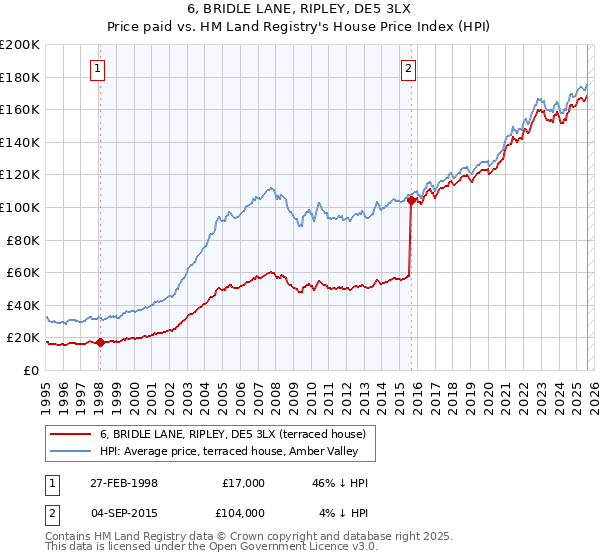 6, BRIDLE LANE, RIPLEY, DE5 3LX: Price paid vs HM Land Registry's House Price Index