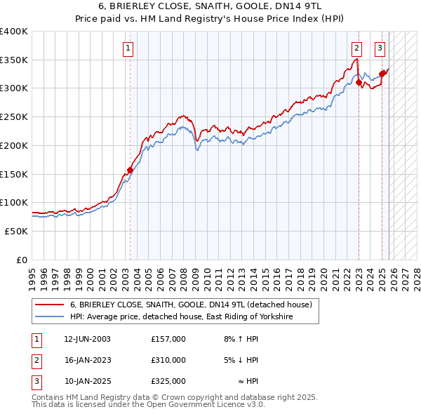 6, BRIERLEY CLOSE, SNAITH, GOOLE, DN14 9TL: Price paid vs HM Land Registry's House Price Index