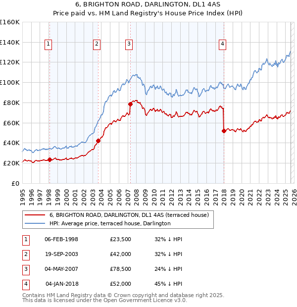 6, BRIGHTON ROAD, DARLINGTON, DL1 4AS: Price paid vs HM Land Registry's House Price Index