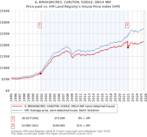 6, BROADACRES, CARLTON, GOOLE, DN14 9NF: Price paid vs HM Land Registry's House Price Index