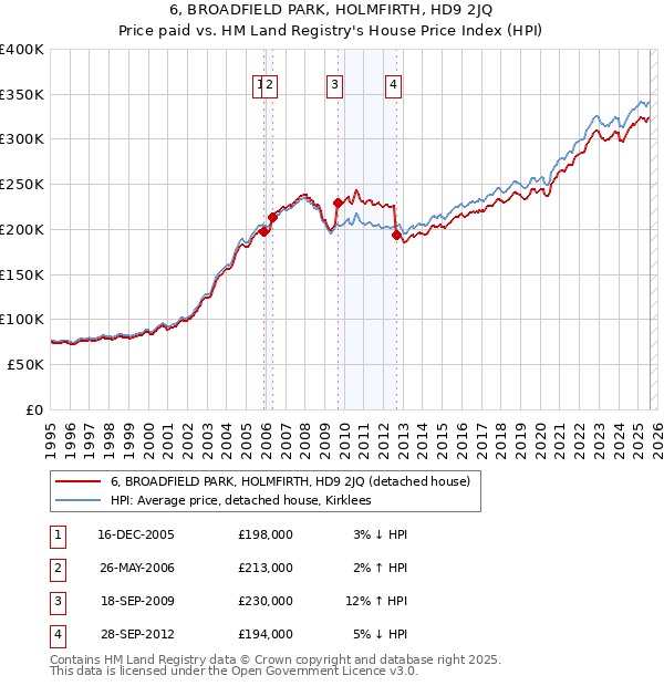6, BROADFIELD PARK, HOLMFIRTH, HD9 2JQ: Price paid vs HM Land Registry's House Price Index
