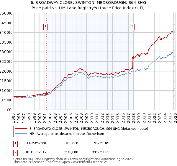 6, BROADWAY CLOSE, SWINTON, MEXBOROUGH, S64 8HG: Price paid vs HM Land Registry's House Price Index