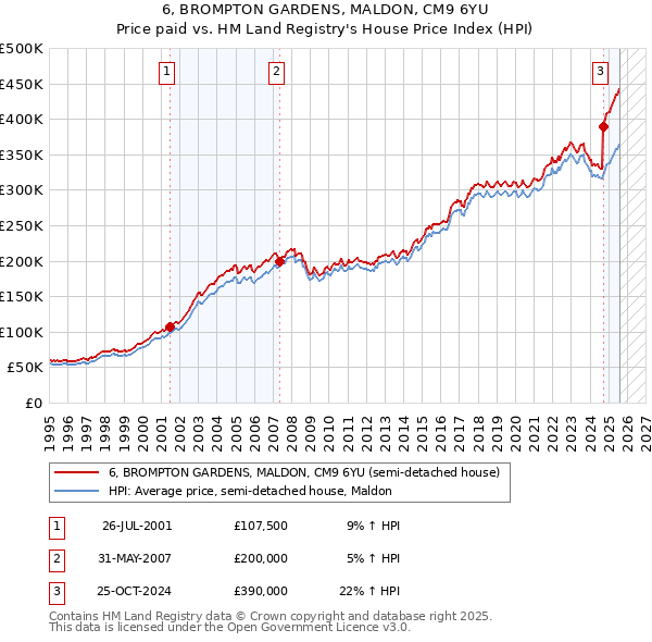 6, BROMPTON GARDENS, MALDON, CM9 6YU: Price paid vs HM Land Registry's House Price Index