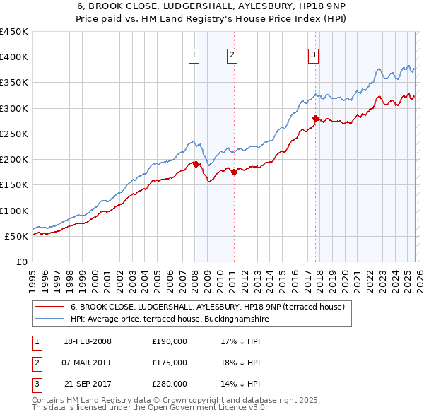 6, BROOK CLOSE, LUDGERSHALL, AYLESBURY, HP18 9NP: Price paid vs HM Land Registry's House Price Index
