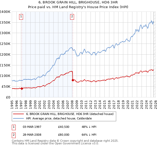 6, BROOK GRAIN HILL, BRIGHOUSE, HD6 3HR: Price paid vs HM Land Registry's House Price Index