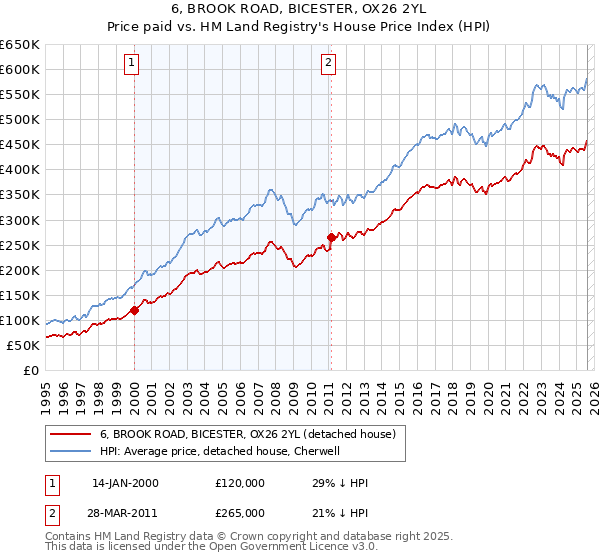 6, BROOK ROAD, BICESTER, OX26 2YL: Price paid vs HM Land Registry's House Price Index