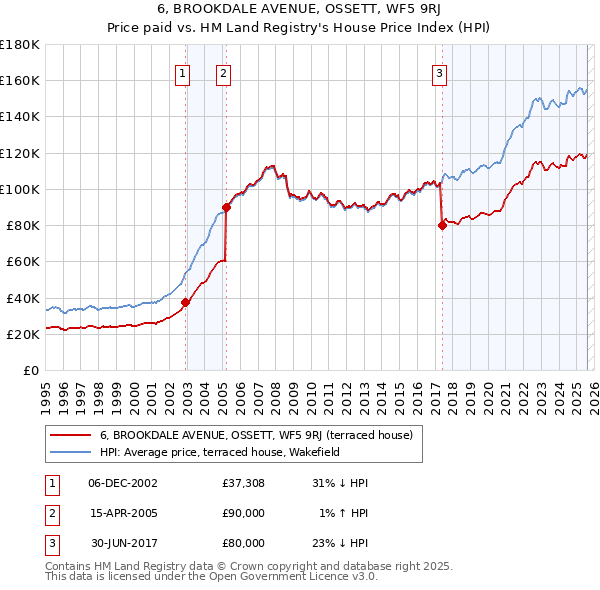 6, BROOKDALE AVENUE, OSSETT, WF5 9RJ: Price paid vs HM Land Registry's House Price Index