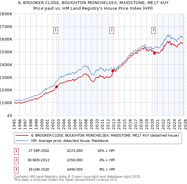 6, BROOKER CLOSE, BOUGHTON MONCHELSEA, MAIDSTONE, ME17 4UY: Price paid vs HM Land Registry's House Price Index