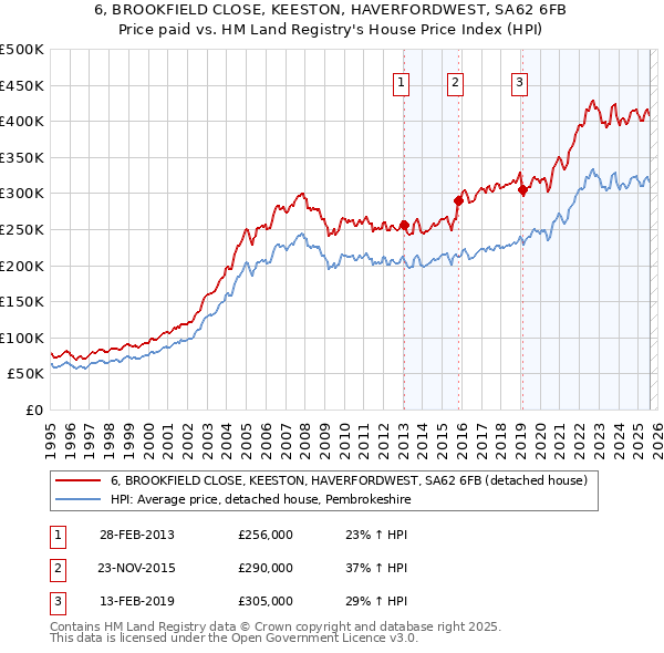 6, BROOKFIELD CLOSE, KEESTON, HAVERFORDWEST, SA62 6FB: Price paid vs HM Land Registry's House Price Index