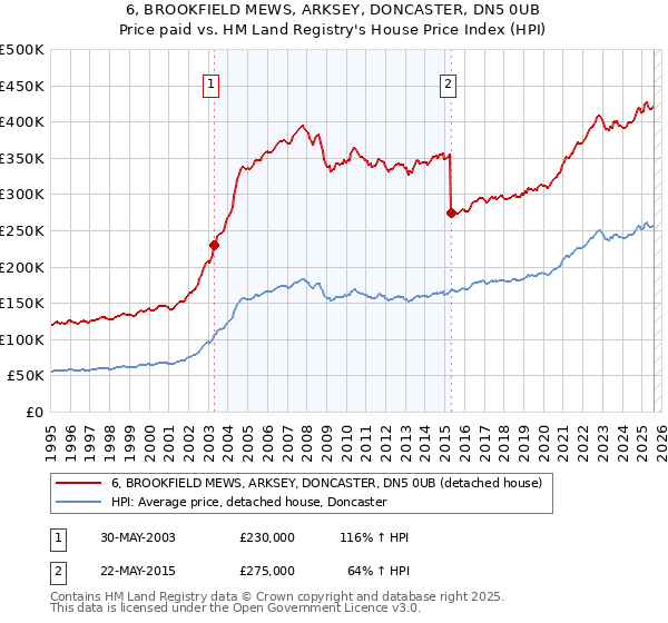 6, BROOKFIELD MEWS, ARKSEY, DONCASTER, DN5 0UB: Price paid vs HM Land Registry's House Price Index