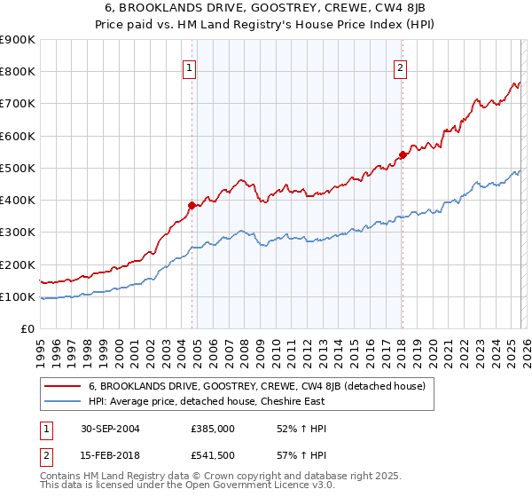 6, BROOKLANDS DRIVE, GOOSTREY, CREWE, CW4 8JB: Price paid vs HM Land Registry's House Price Index