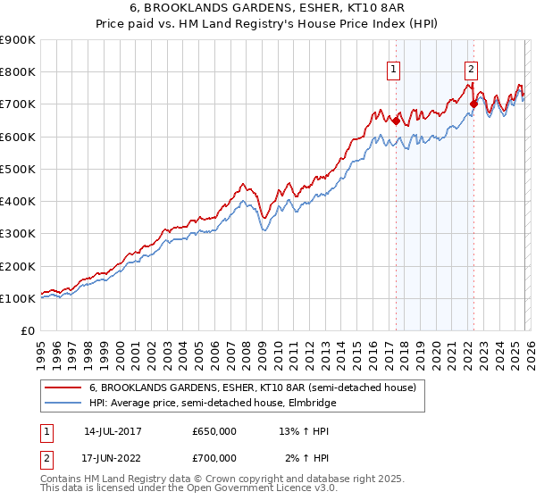 6, BROOKLANDS GARDENS, ESHER, KT10 8AR: Price paid vs HM Land Registry's House Price Index