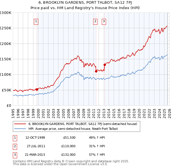 6, BROOKLYN GARDENS, PORT TALBOT, SA12 7PJ: Price paid vs HM Land Registry's House Price Index