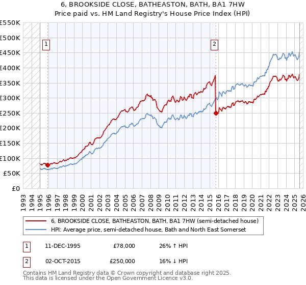 6, BROOKSIDE CLOSE, BATHEASTON, BATH, BA1 7HW: Price paid vs HM Land Registry's House Price Index