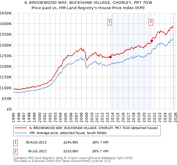 6, BROOKWOOD WAY, BUCKSHAW VILLAGE, CHORLEY, PR7 7GW: Price paid vs HM Land Registry's House Price Index