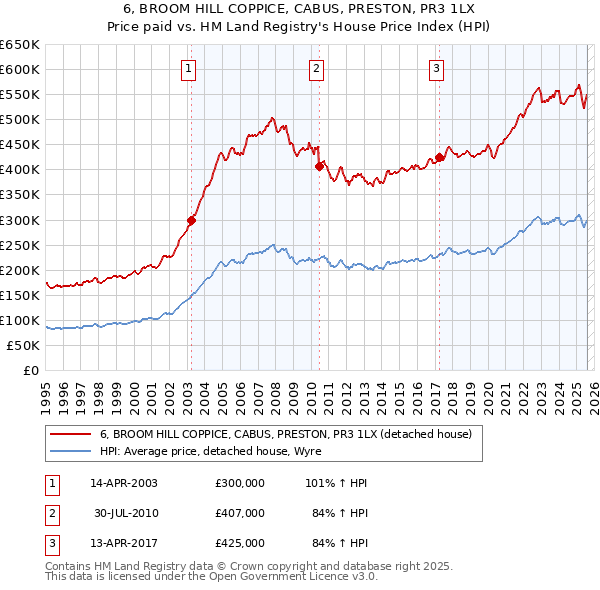 6, BROOM HILL COPPICE, CABUS, PRESTON, PR3 1LX: Price paid vs HM Land Registry's House Price Index