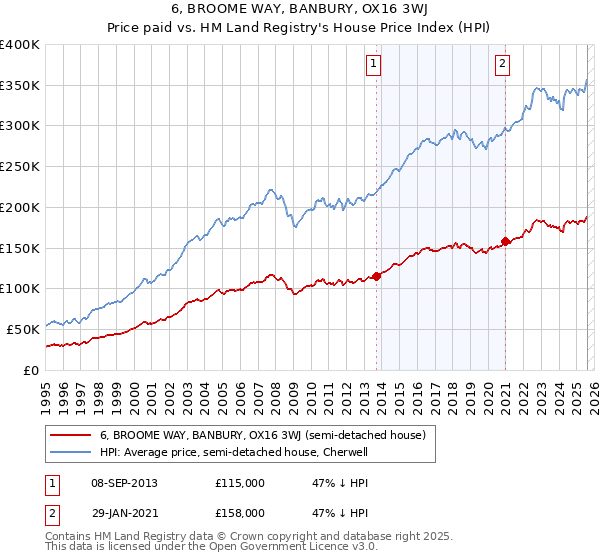 6, BROOME WAY, BANBURY, OX16 3WJ: Price paid vs HM Land Registry's House Price Index