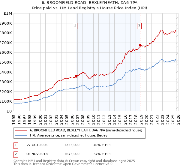 6, BROOMFIELD ROAD, BEXLEYHEATH, DA6 7PA: Price paid vs HM Land Registry's House Price Index
