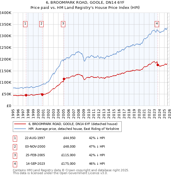6, BROOMPARK ROAD, GOOLE, DN14 6YF: Price paid vs HM Land Registry's House Price Index