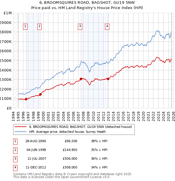 6, BROOMSQUIRES ROAD, BAGSHOT, GU19 5NW: Price paid vs HM Land Registry's House Price Index