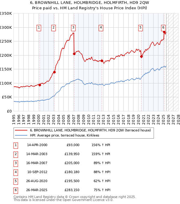6, BROWNHILL LANE, HOLMBRIDGE, HOLMFIRTH, HD9 2QW: Price paid vs HM Land Registry's House Price Index