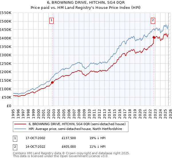 6, BROWNING DRIVE, HITCHIN, SG4 0QR: Price paid vs HM Land Registry's House Price Index