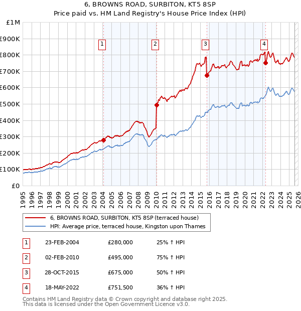 6, BROWNS ROAD, SURBITON, KT5 8SP: Price paid vs HM Land Registry's House Price Index