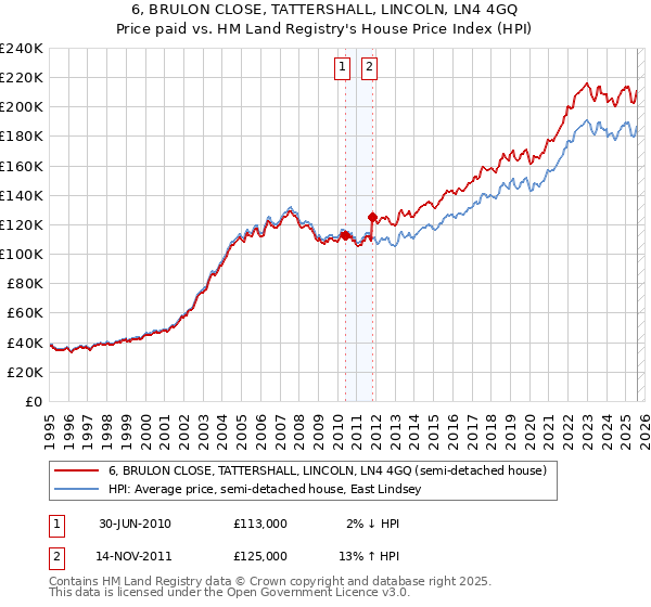 6, BRULON CLOSE, TATTERSHALL, LINCOLN, LN4 4GQ: Price paid vs HM Land Registry's House Price Index