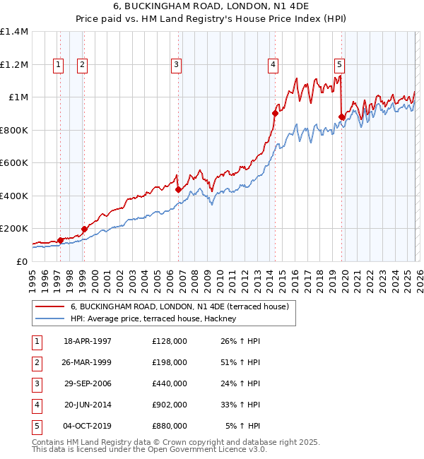 6, BUCKINGHAM ROAD, LONDON, N1 4DE: Price paid vs HM Land Registry's House Price Index