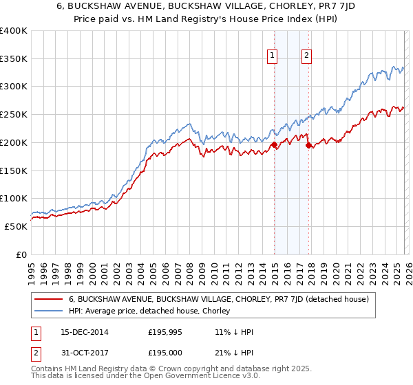 6, BUCKSHAW AVENUE, BUCKSHAW VILLAGE, CHORLEY, PR7 7JD: Price paid vs HM Land Registry's House Price Index
