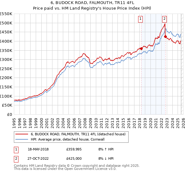 6, BUDOCK ROAD, FALMOUTH, TR11 4FL: Price paid vs HM Land Registry's House Price Index