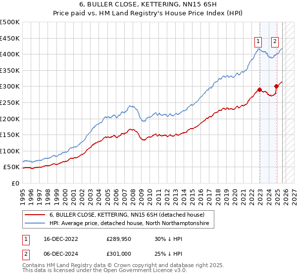 6, BULLER CLOSE, KETTERING, NN15 6SH: Price paid vs HM Land Registry's House Price Index