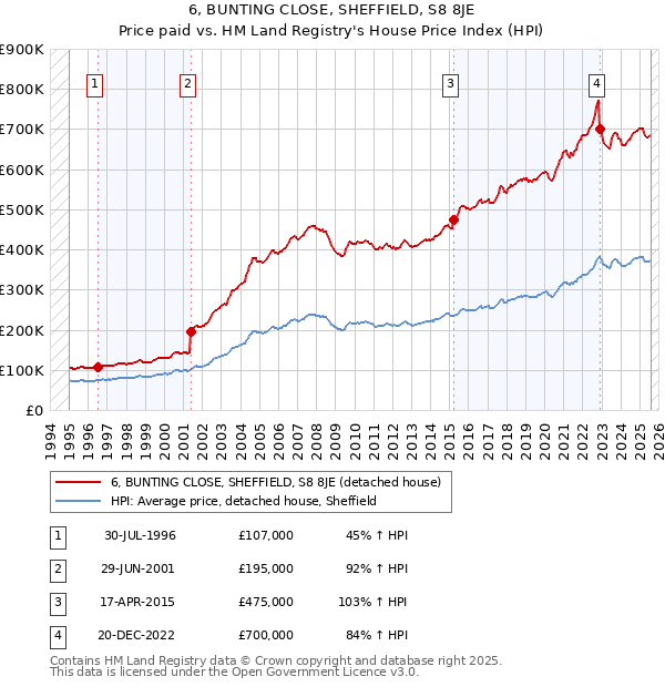 6, BUNTING CLOSE, SHEFFIELD, S8 8JE: Price paid vs HM Land Registry's House Price Index