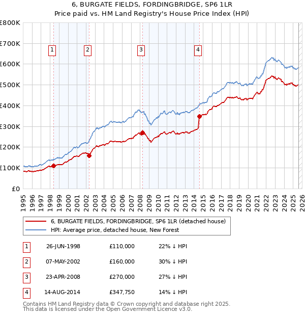 6, BURGATE FIELDS, FORDINGBRIDGE, SP6 1LR: Price paid vs HM Land Registry's House Price Index