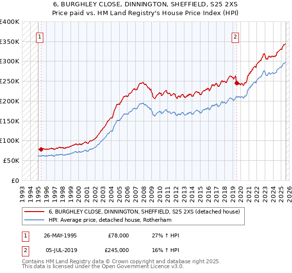 6, BURGHLEY CLOSE, DINNINGTON, SHEFFIELD, S25 2XS: Price paid vs HM Land Registry's House Price Index