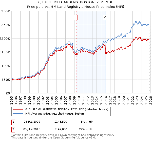 6, BURLEIGH GARDENS, BOSTON, PE21 9DE: Price paid vs HM Land Registry's House Price Index