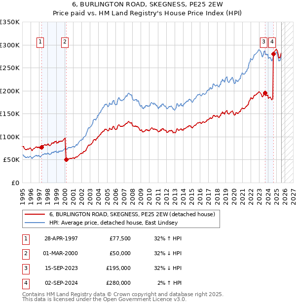 6, BURLINGTON ROAD, SKEGNESS, PE25 2EW: Price paid vs HM Land Registry's House Price Index