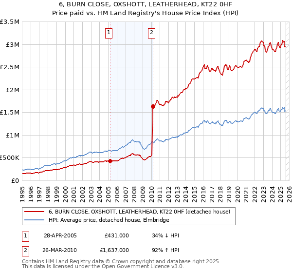 6, BURN CLOSE, OXSHOTT, LEATHERHEAD, KT22 0HF: Price paid vs HM Land Registry's House Price Index