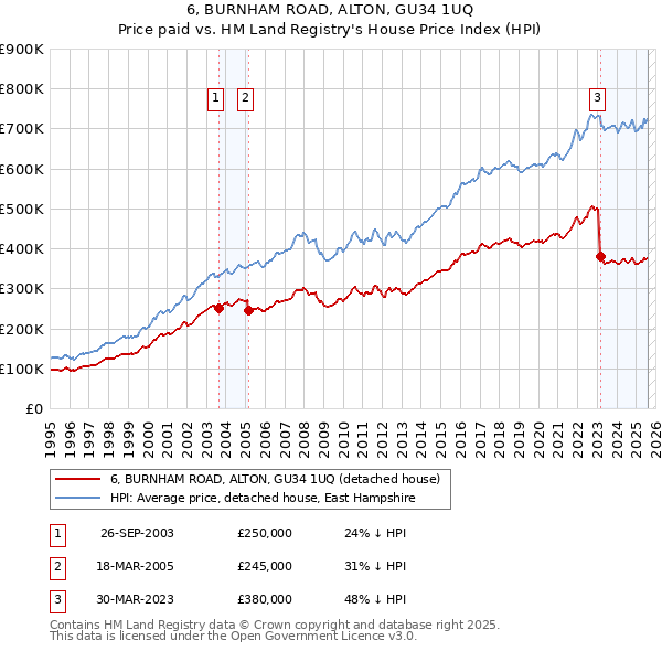 6, BURNHAM ROAD, ALTON, GU34 1UQ: Price paid vs HM Land Registry's House Price Index