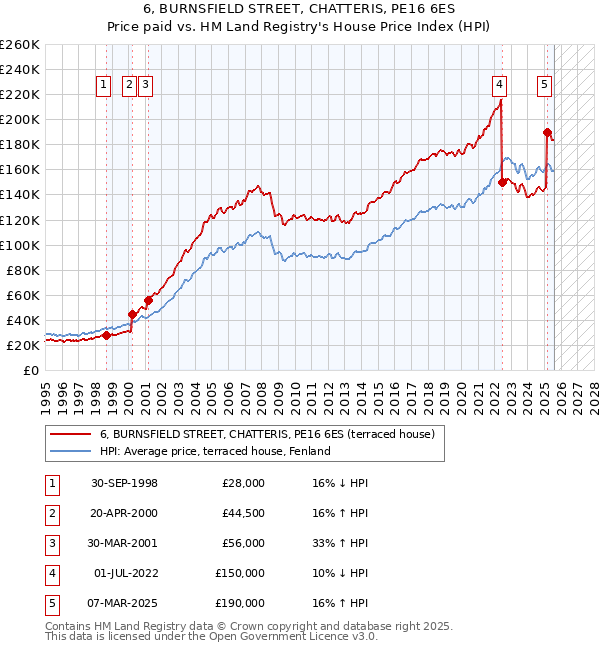 6, BURNSFIELD STREET, CHATTERIS, PE16 6ES: Price paid vs HM Land Registry's House Price Index