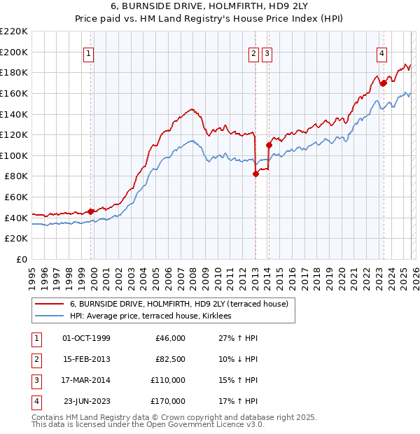 6, BURNSIDE DRIVE, HOLMFIRTH, HD9 2LY: Price paid vs HM Land Registry's House Price Index