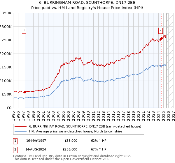 6, BURRINGHAM ROAD, SCUNTHORPE, DN17 2BB: Price paid vs HM Land Registry's House Price Index