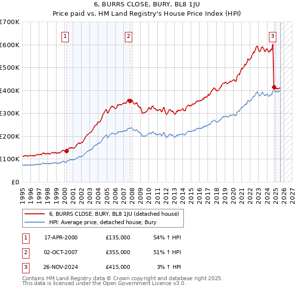 6, BURRS CLOSE, BURY, BL8 1JU: Price paid vs HM Land Registry's House Price Index