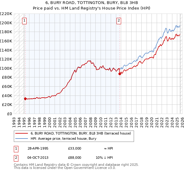 6, BURY ROAD, TOTTINGTON, BURY, BL8 3HB: Price paid vs HM Land Registry's House Price Index