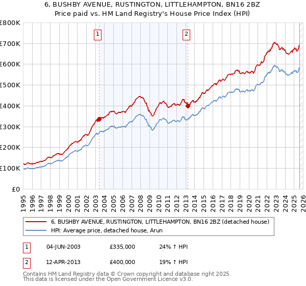 6, BUSHBY AVENUE, RUSTINGTON, LITTLEHAMPTON, BN16 2BZ: Price paid vs HM Land Registry's House Price Index