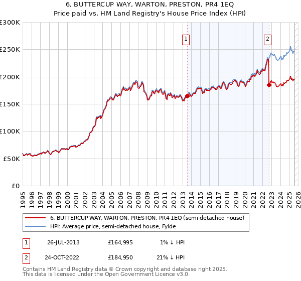 6, BUTTERCUP WAY, WARTON, PRESTON, PR4 1EQ: Price paid vs HM Land Registry's House Price Index