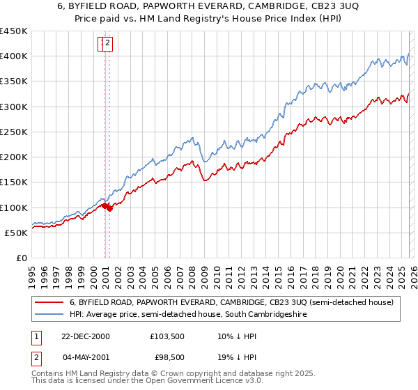 6, BYFIELD ROAD, PAPWORTH EVERARD, CAMBRIDGE, CB23 3UQ: Price paid vs HM Land Registry's House Price Index
